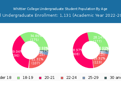 Whittier College 2023 Undergraduate Enrollment Age Diversity Pie chart