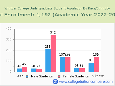 Whittier College 2023 Undergraduate Enrollment by Gender and Race chart