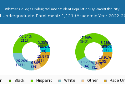 Whittier College 2023 Undergraduate Enrollment by Gender and Race chart