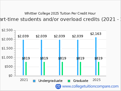 Whittier College 2025 cost per credit hour chart