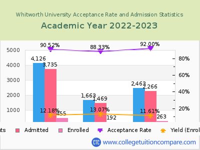 Whitworth University 2023 Acceptance Rate By Gender chart