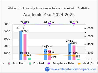 Whitworth University 2025 Acceptance Rate By Gender chart