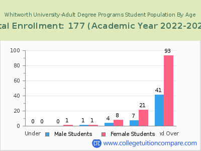 Whitworth University-Adult Degree Programs 2023 Student Population by Age chart
