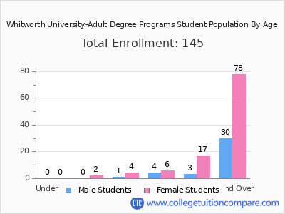 Whitworth University-Adult Degree Programs 2025 Student Population by Age chart