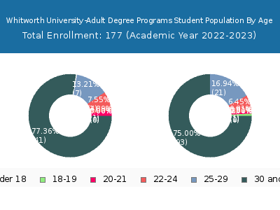 Whitworth University-Adult Degree Programs 2023 Student Population Age Diversity Pie chart