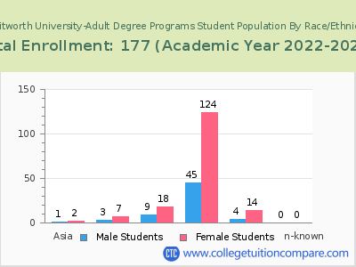Whitworth University-Adult Degree Programs 2023 Student Population by Gender and Race chart