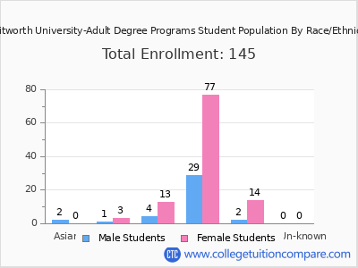 Whitworth University-Adult Degree Programs 2025 Student Population by Gender and Race chart