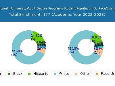 Whitworth University-Adult Degree Programs 2023 Student Population by Gender and Race chart