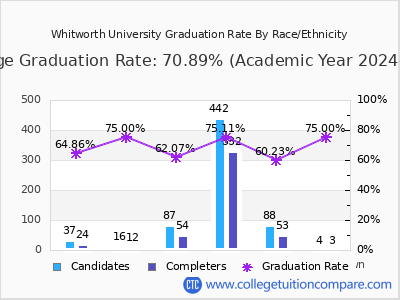 Whitworth University graduation rate by race