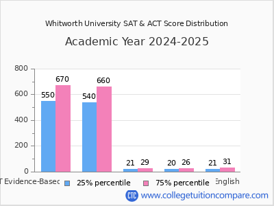Whitworth University 2025 SAT and ACT Score Chart