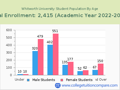 Whitworth University 2023 Student Population by Age chart