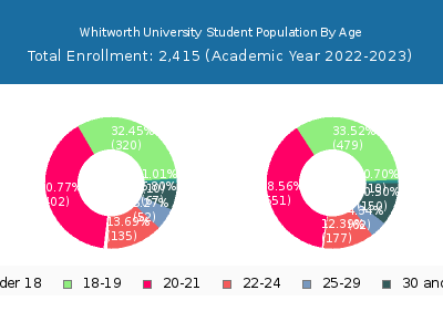 Whitworth University 2023 Student Population Age Diversity Pie chart