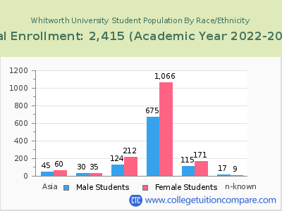 Whitworth University 2023 Student Population by Gender and Race chart