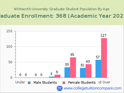 Whitworth University 2023 Graduate Enrollment by Age chart