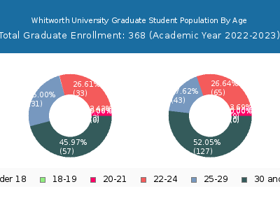 Whitworth University 2023 Graduate Enrollment Age Diversity Pie chart