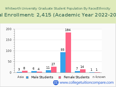 Whitworth University 2023 Graduate Enrollment by Gender and Race chart