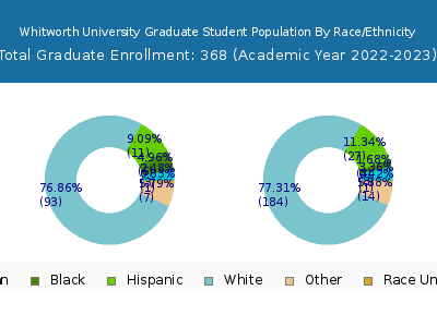 Whitworth University 2023 Graduate Enrollment by Gender and Race chart