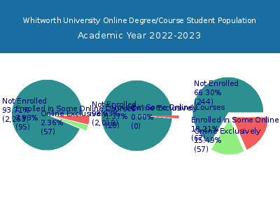 Whitworth University 2023 Online Student Population chart