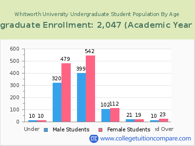 Whitworth University 2023 Undergraduate Enrollment by Age chart