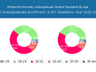Whitworth University 2023 Undergraduate Enrollment Age Diversity Pie chart