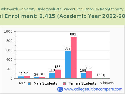 Whitworth University 2023 Undergraduate Enrollment by Gender and Race chart