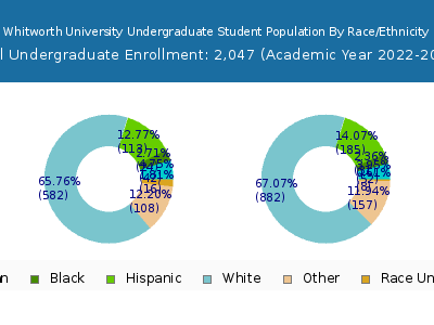 Whitworth University 2023 Undergraduate Enrollment by Gender and Race chart