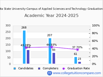 Wichita State University-Campus of Applied Sciences and Technology graduation rate by gender