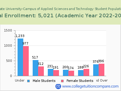 Wichita State University-Campus of Applied Sciences and Technology 2023 Student Population by Age chart