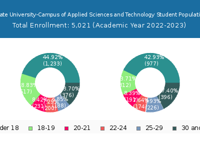 Wichita State University-Campus of Applied Sciences and Technology 2023 Student Population Age Diversity Pie chart