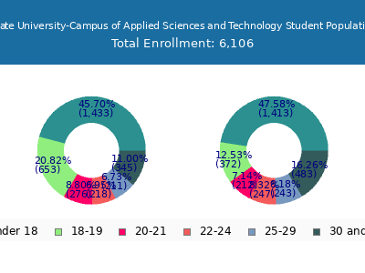 Wichita State University-Campus of Applied Sciences and Technology 2025 Student Population Age Diversity Pie chart