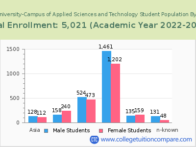 Wichita State University-Campus of Applied Sciences and Technology 2023 Student Population by Gender and Race chart