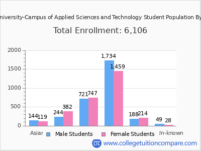 Wichita State University-Campus of Applied Sciences and Technology 2025 Student Population by Gender and Race chart