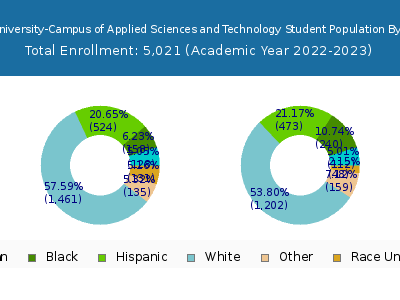 Wichita State University-Campus of Applied Sciences and Technology 2023 Student Population by Gender and Race chart