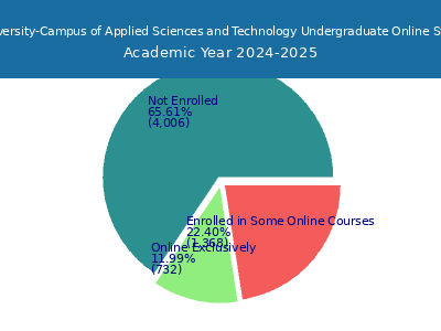 Wichita State University-Campus of Applied Sciences and Technology 2025 Online Student Population chart