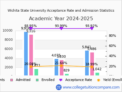 Wichita State University 2025 Acceptance Rate By Gender chart