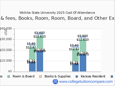 Wichita State University 2025 COA (cost of attendance) chart