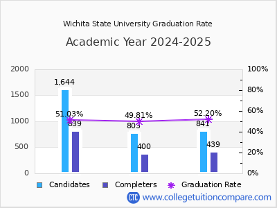 Wichita State University graduation rate by gender