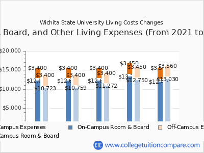 Wichita State University 2025 room & board cost chart