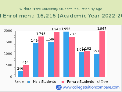 Wichita State University 2023 Student Population by Age chart