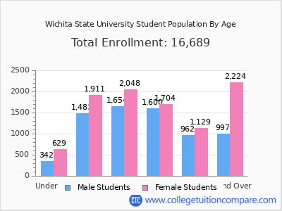 Wichita State University 2025 Student Population by Age chart