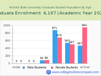 Wichita State University 2023 Graduate Enrollment by Age chart
