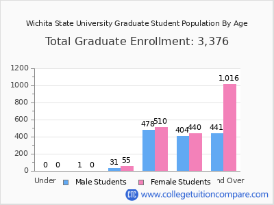 Wichita State University 2025 Graduate Enrollment by Age chart