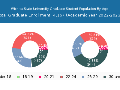 Wichita State University 2023 Graduate Enrollment Age Diversity Pie chart