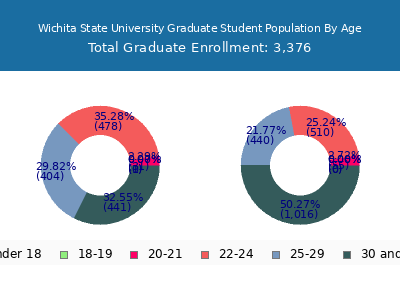 Wichita State University 2025 Graduate Enrollment Age Diversity Pie chart