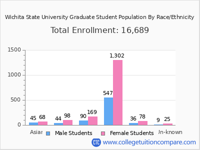 Wichita State University 2025 Graduate Enrollment by Gender and Race chart