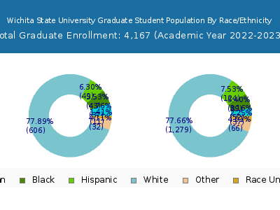 Wichita State University 2023 Graduate Enrollment by Gender and Race chart
