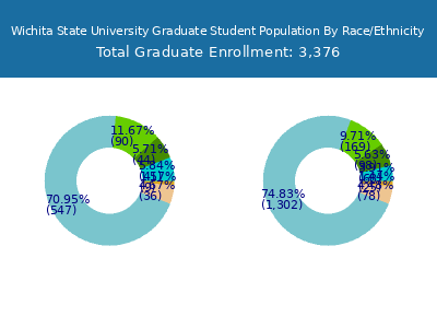 Wichita State University 2025 Graduate Enrollment by Gender and Race chart