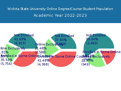 Wichita State University 2023 Online Student Population chart