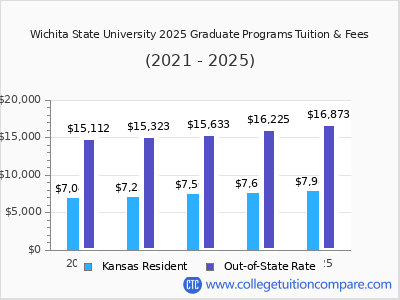Wichita State University 2025 graduate tuition chart