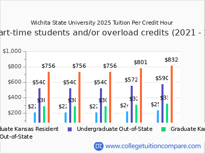 Wichita State University 2025 cost per credit hour chart
